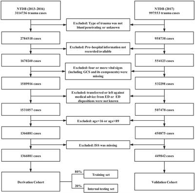 Frontiers | Development And Validation Of A Simplified Prehospital ...